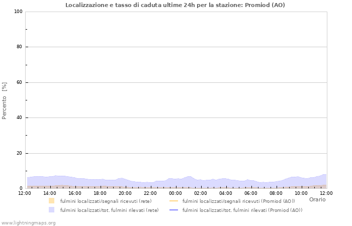 Grafico: Localizzazione e tasso di caduta