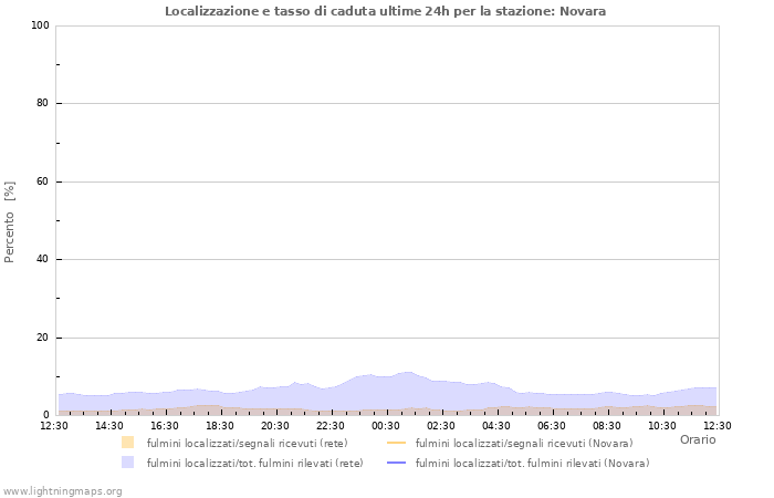 Grafico: Localizzazione e tasso di caduta