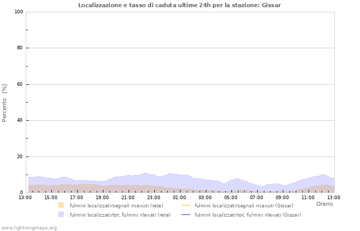 Grafico: Localizzazione e tasso di caduta