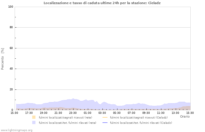 Grafico: Localizzazione e tasso di caduta