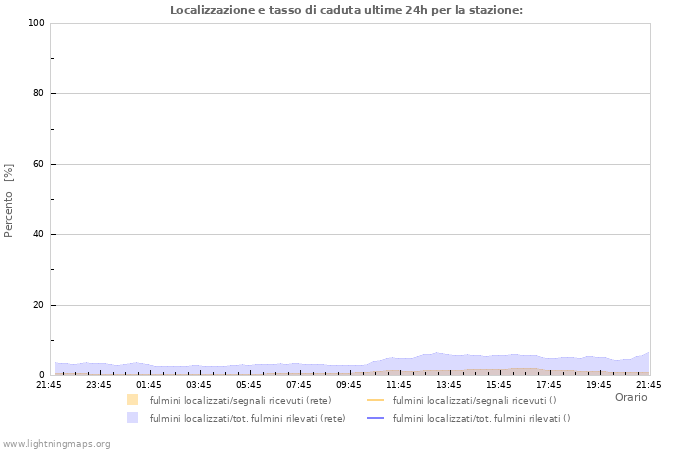 Grafico: Localizzazione e tasso di caduta