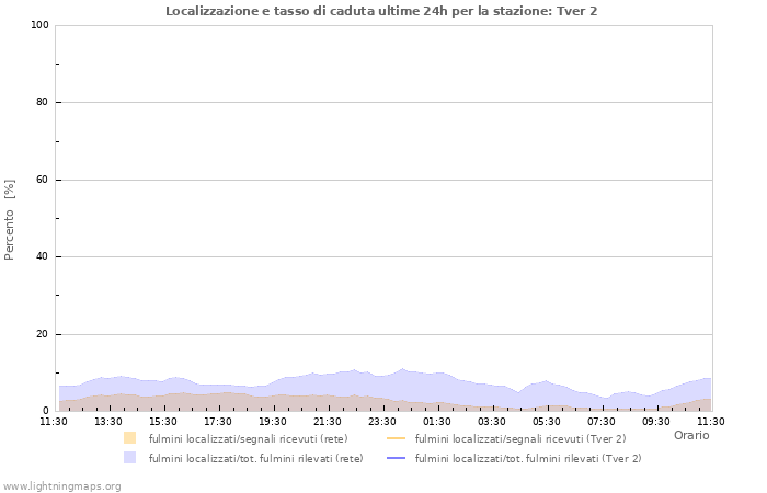 Grafico: Localizzazione e tasso di caduta