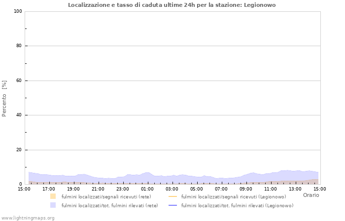 Grafico: Localizzazione e tasso di caduta