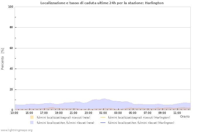 Grafico: Localizzazione e tasso di caduta