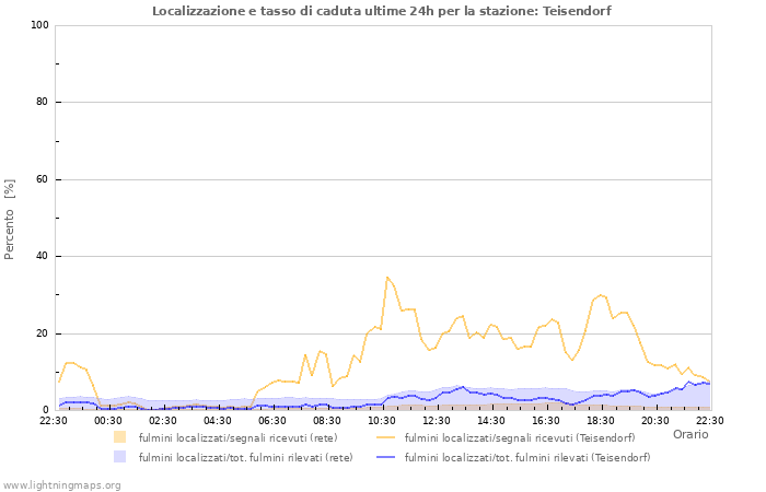 Grafico: Localizzazione e tasso di caduta