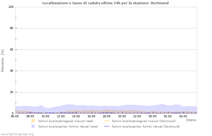 Grafico: Localizzazione e tasso di caduta