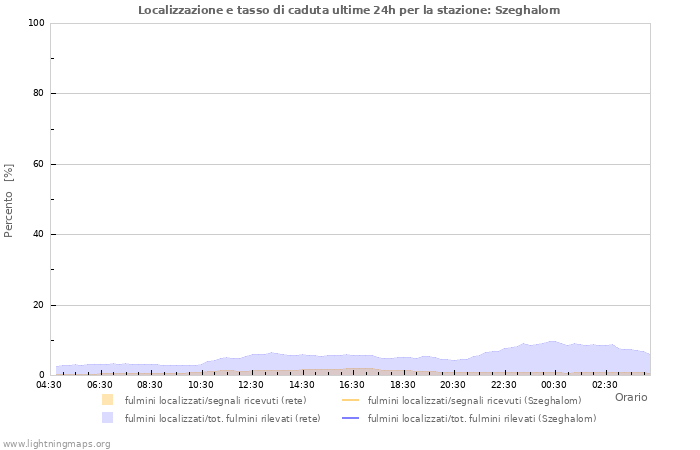 Grafico: Localizzazione e tasso di caduta