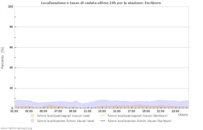 Grafico: Localizzazione e tasso di caduta