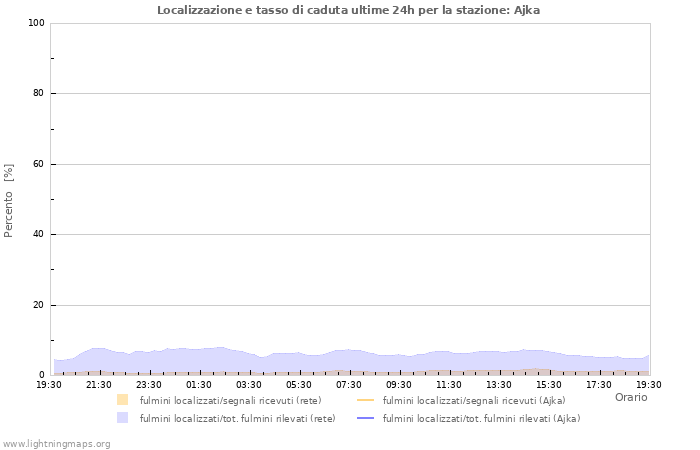 Grafico: Localizzazione e tasso di caduta