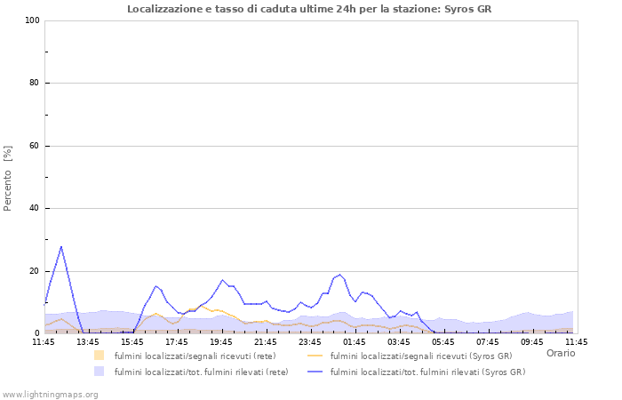 Grafico: Localizzazione e tasso di caduta