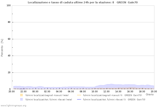 Grafico: Localizzazione e tasso di caduta