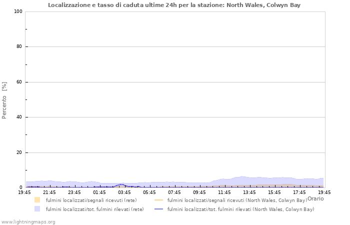 Grafico: Localizzazione e tasso di caduta