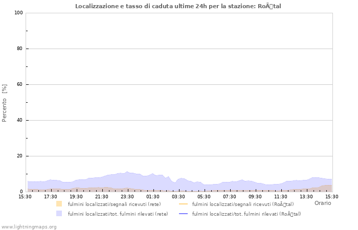 Grafico: Localizzazione e tasso di caduta