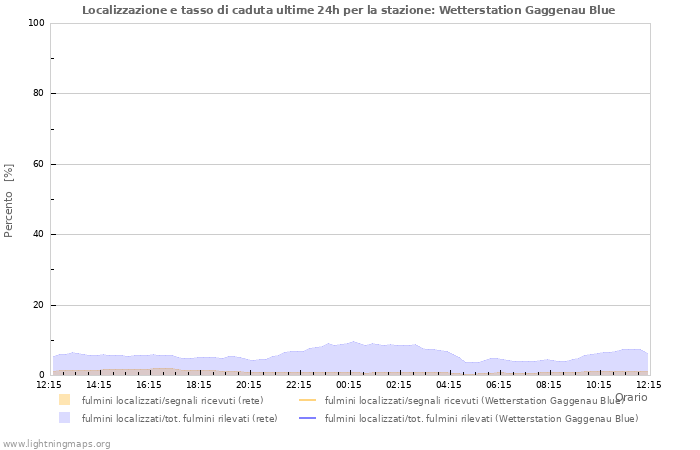 Grafico: Localizzazione e tasso di caduta