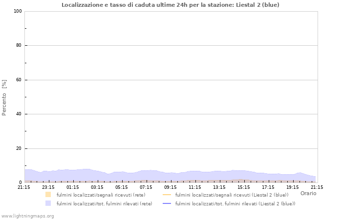 Grafico: Localizzazione e tasso di caduta