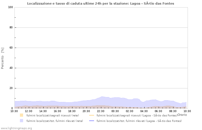 Grafico: Localizzazione e tasso di caduta