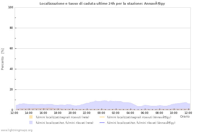 Grafico: Localizzazione e tasso di caduta