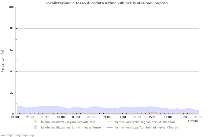 Grafico: Localizzazione e tasso di caduta