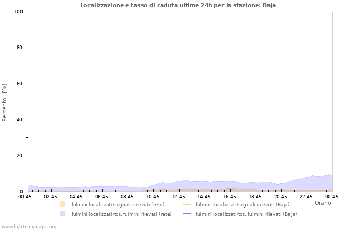 Grafico: Localizzazione e tasso di caduta