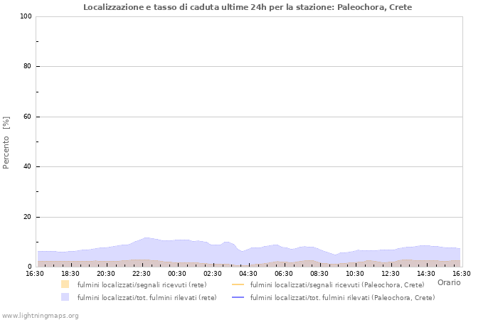 Grafico: Localizzazione e tasso di caduta