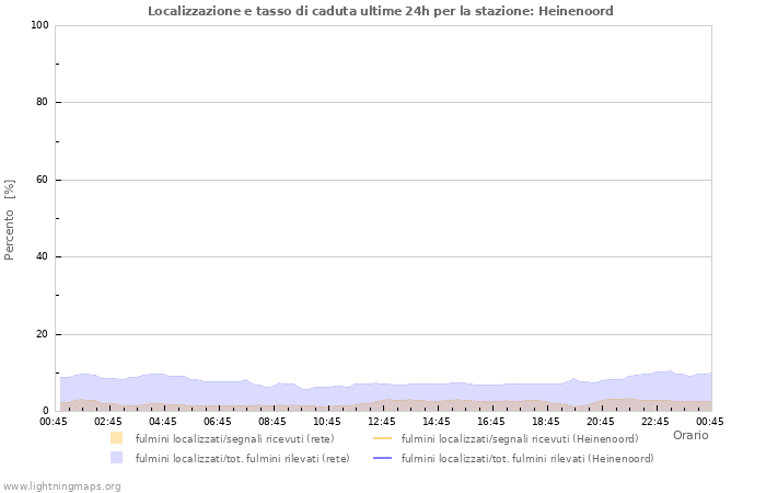 Grafico: Localizzazione e tasso di caduta