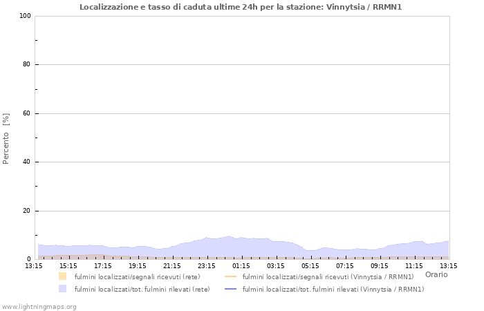 Grafico: Localizzazione e tasso di caduta