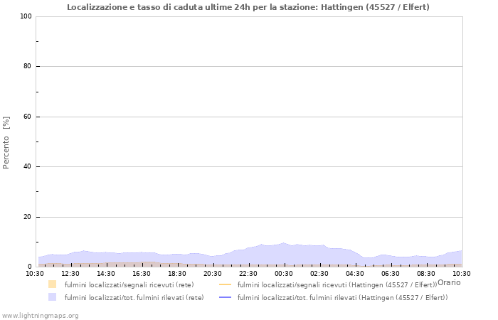 Grafico: Localizzazione e tasso di caduta