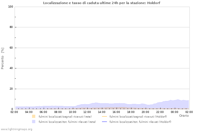 Grafico: Localizzazione e tasso di caduta