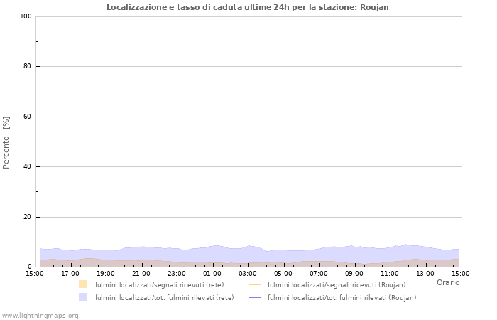 Grafico: Localizzazione e tasso di caduta