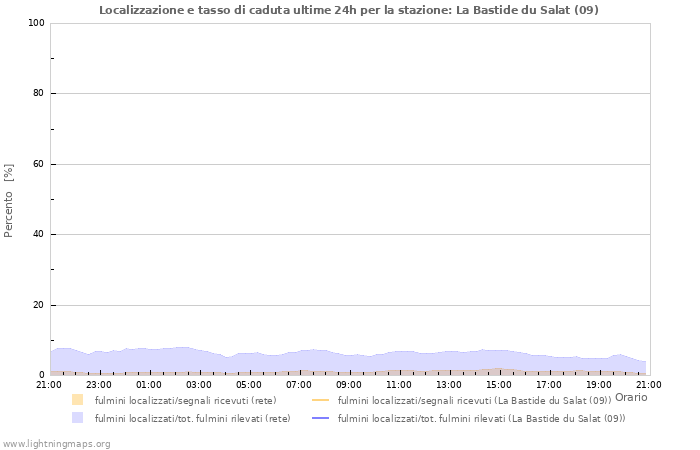 Grafico: Localizzazione e tasso di caduta