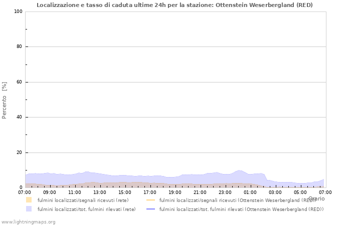 Grafico: Localizzazione e tasso di caduta