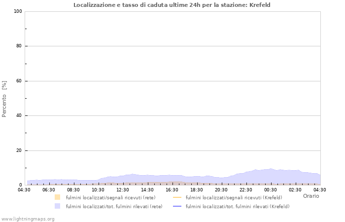 Grafico: Localizzazione e tasso di caduta