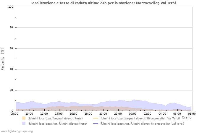 Grafico: Localizzazione e tasso di caduta