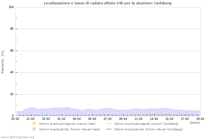 Grafico: Localizzazione e tasso di caduta