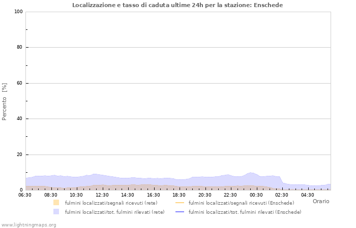 Grafico: Localizzazione e tasso di caduta