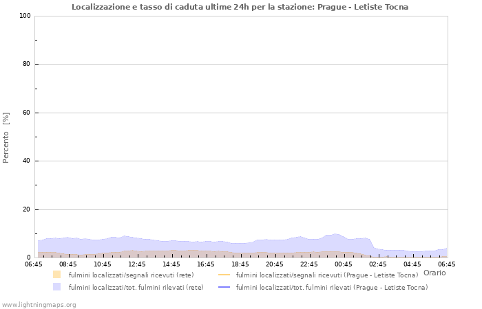 Grafico: Localizzazione e tasso di caduta