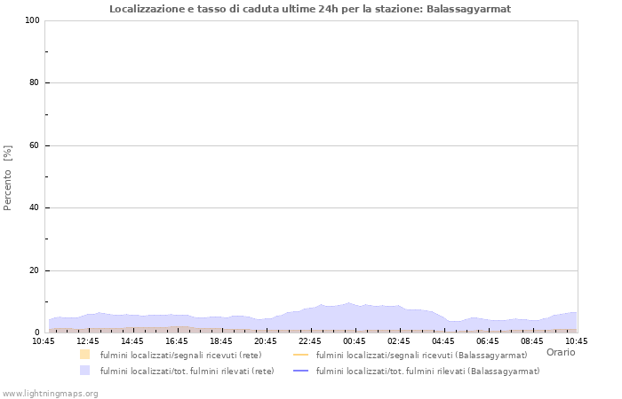 Grafico: Localizzazione e tasso di caduta