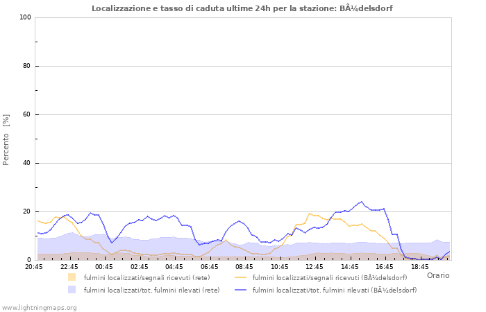 Grafico: Localizzazione e tasso di caduta