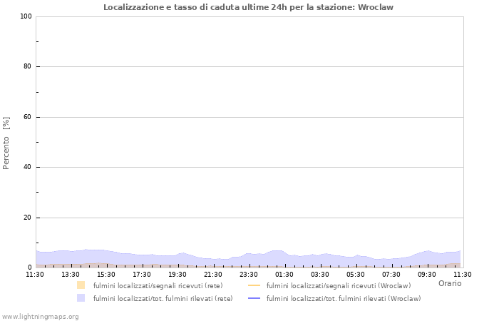 Grafico: Localizzazione e tasso di caduta