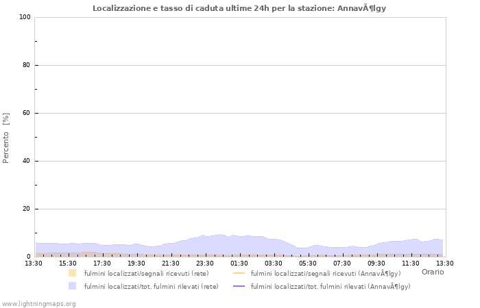 Grafico: Localizzazione e tasso di caduta