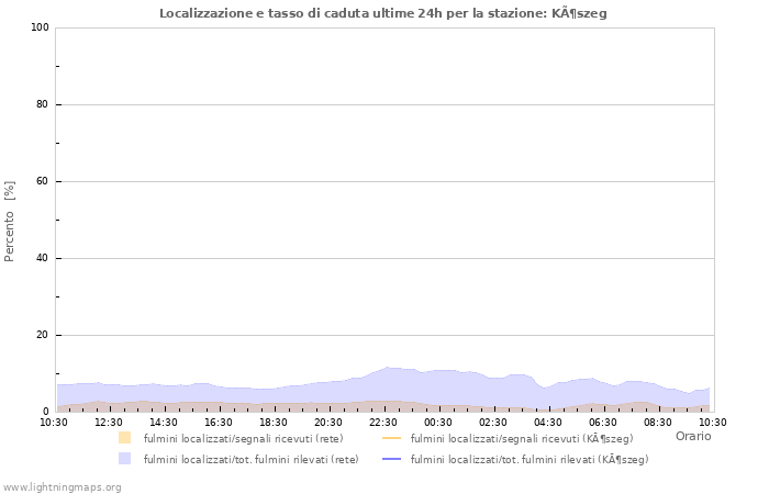 Grafico: Localizzazione e tasso di caduta