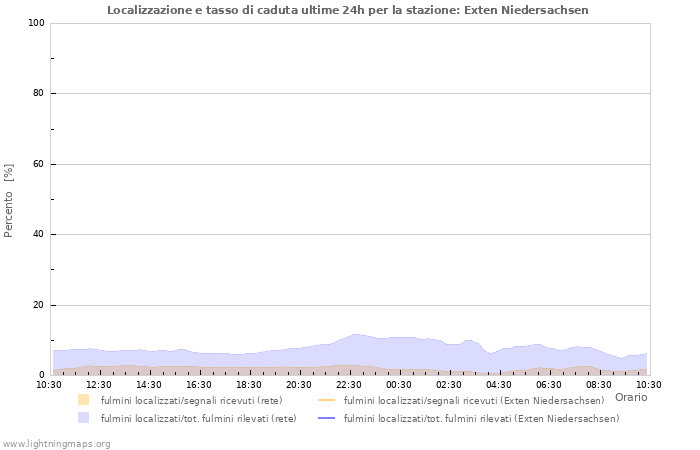 Grafico: Localizzazione e tasso di caduta