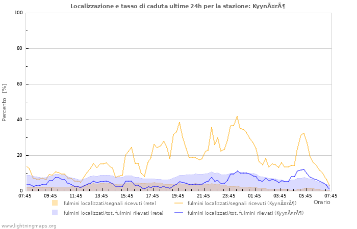 Grafico: Localizzazione e tasso di caduta