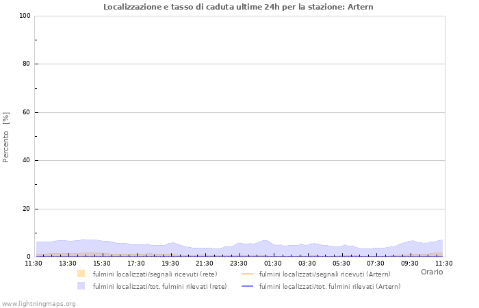 Grafico: Localizzazione e tasso di caduta