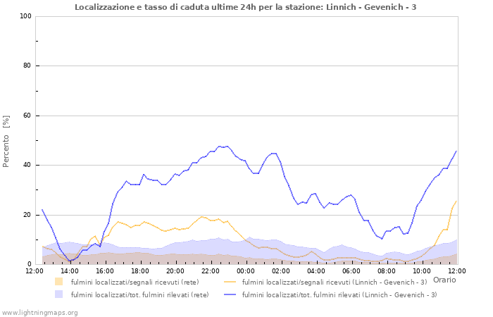 Grafico: Localizzazione e tasso di caduta