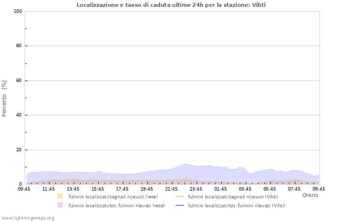 Grafico: Localizzazione e tasso di caduta