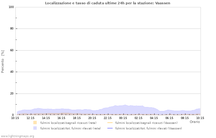 Grafico: Localizzazione e tasso di caduta