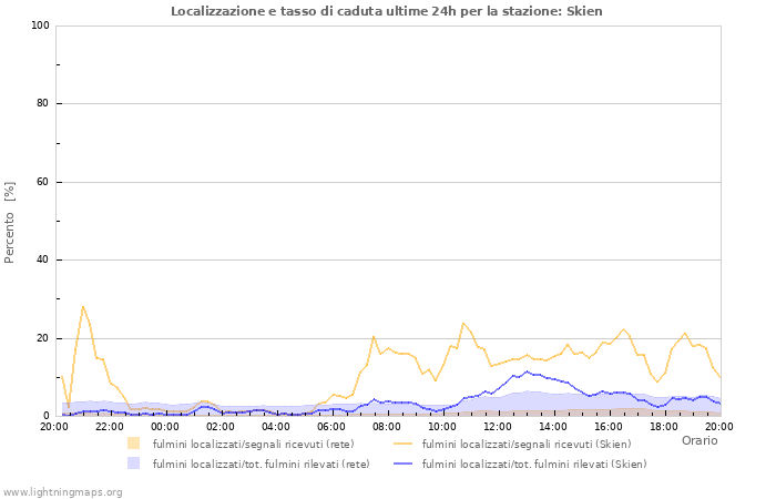 Grafico: Localizzazione e tasso di caduta