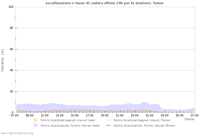 Grafico: Localizzazione e tasso di caduta