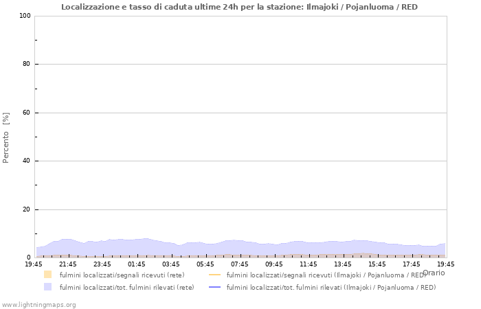 Grafico: Localizzazione e tasso di caduta